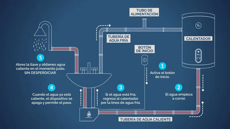 Animated diagram of how a Hydroloop hydro-return works